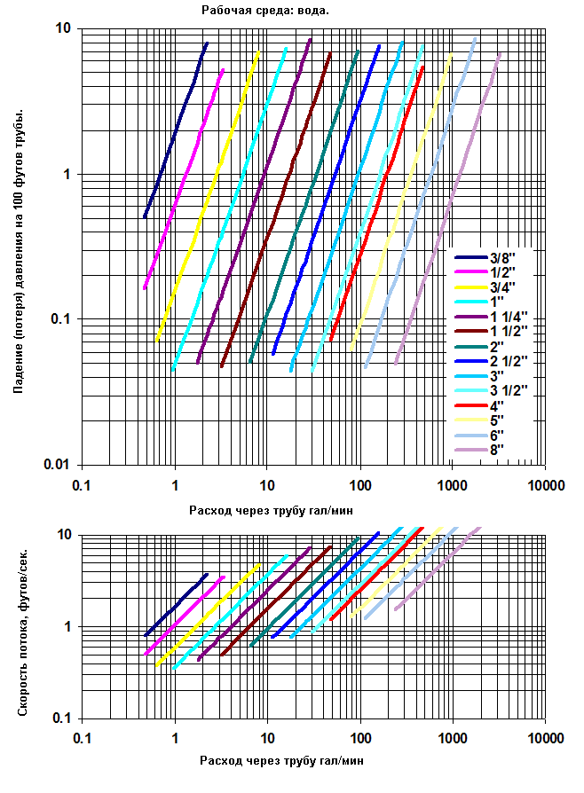Потери (падение) давления на трение и диаграммы скорость/расход для стальных труб ANSI/ASME сортамента 40 (schedule 40) в "дюймовых" (psi/100 футов, фут/сек)единицах.