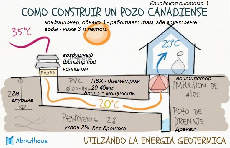 Система грунтового кондиционирования, для мест с уровнем грунтовых вод ниже 2-3 метров.      Справочно. Тепловой поток солнечного излучения.     Справочно. Вентиляция и кондиционирование     Конечно тут требуется вентилятор, хотя бы и от компьютера мощностью 15-50 Вт.     Охлаждающая мощность до 10 кВт в зависимости от конфигурации и длины.     В РФ на глубине 2 м температура сухой почвы в среднем 8-12 градусов С. я производственных и жилых помещений