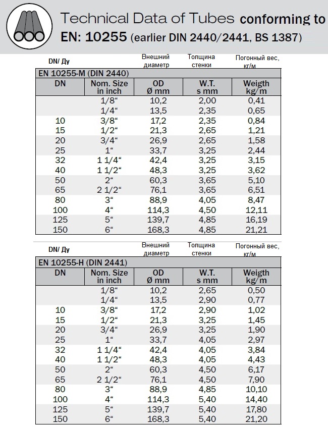 Трубы по EN 10255 (ранее DIN 2440/2441, BS 1387) стальные трубы. Размеры и веса. 1/8-6''; (DN 6-150). Номинальный диаметр, внешний диаметр, толщина стенки, погонный вес. EN10255-M(DIN2440) и EN10255-H (DIN2441). Technical Data of Tubes conforming to EN: 10255 (earlier DIN 2440/2441, BS 1387)  