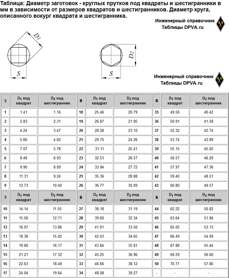 Таблица: Диаметр заготовок - круглых прутков под квадраты и шестигранники в мм в зависимости от размеров квадратов и шестигранников. Диаметр круга, описанного вокруг квадрата и шестигранника.