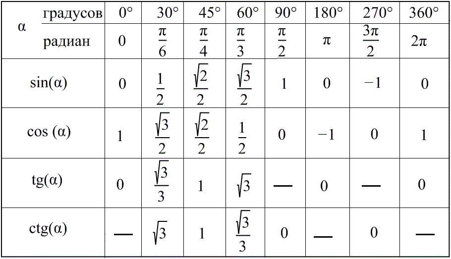 Углы 0,30,45,60,90,180,270,360,(π/6,π/4,π/3,π/2,π,3π/2,2π). Синусы, косинусы, тангенсы и котангенсы. Sin, Cos, tg, ctg.