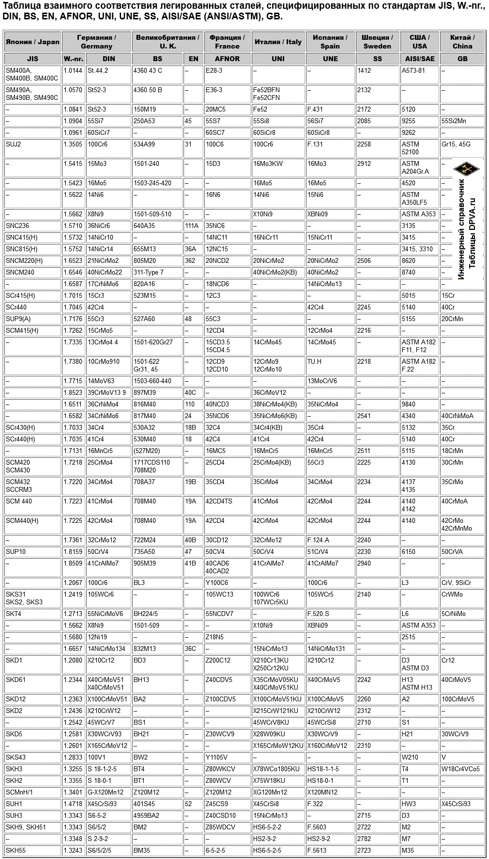 Таблица взаимного соответствия легированных сталей, специфицированных по стандартам JIS, W.-nr., DIN, BS, EN, AFNOR, UNI, UNE, SS, AISI/SAE (ANSI/ASTM), GB