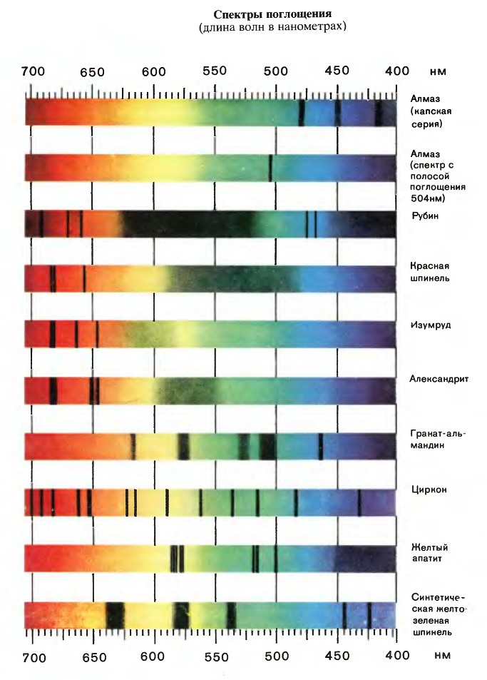 Спектры поглощения драгоценных, полудрагоценных, поделочных камней и самоцветов. Таблицы данных. В основном годится для прозрачных камней.