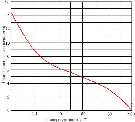 Растворимость кислорода в пресной воде мг/л при 1 атм в зависимости от температуры